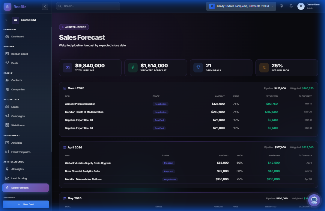 Sales forecast with weighted pipeline and monthly breakdown