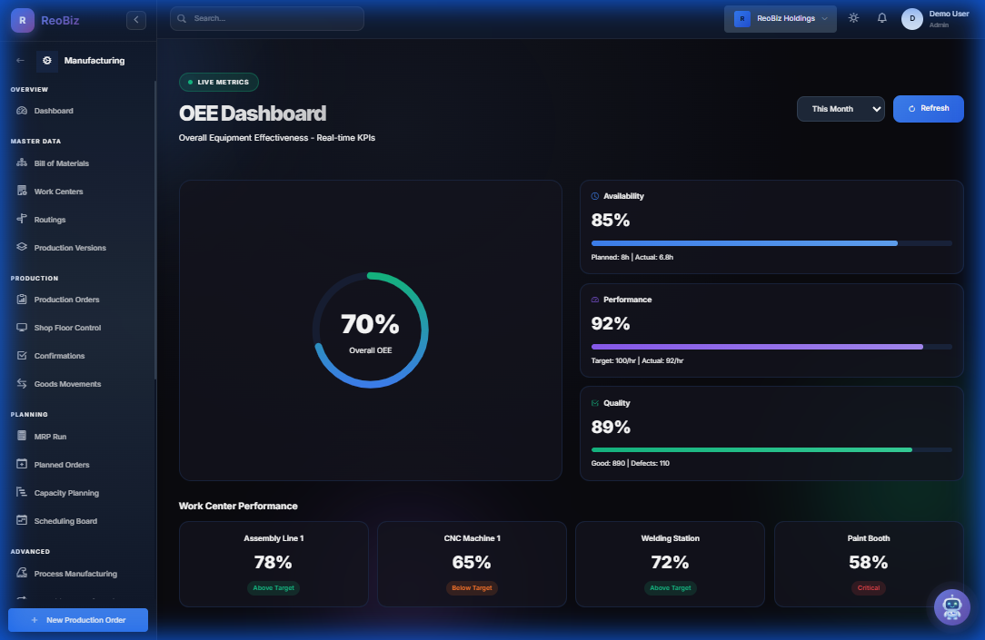 OEE Dashboard with availability, performance, and quality metrics